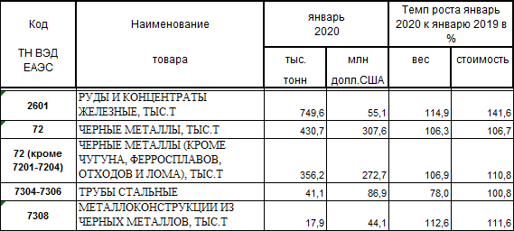 Импорт продукции в РФ в январе 2020 года