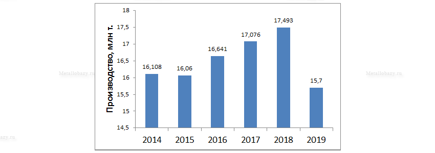 Производственные показатели НЛМК в 2014-2019 годах
