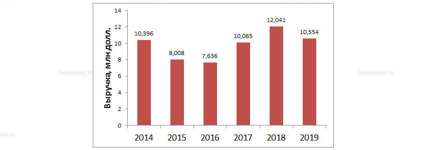 Выручка НЛМК за 2014 - 2019 года