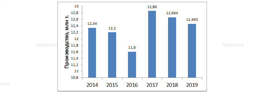 Производственные показатели ММК за 2014 - 2019 года