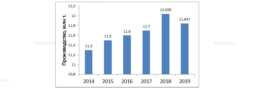Производственные показатели Северстали за 2014 - 2019 года