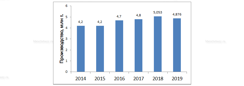 Производственные показатели Металлоинвест за 2014 - 2019 года