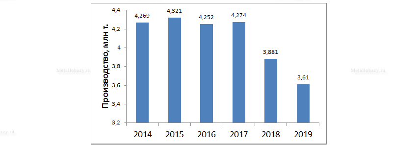 Производственные показатели Мечел за 2014 - 2019 года