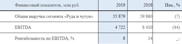 Финансовые показатели дивизиона «Руда и чугун» в 2019 году