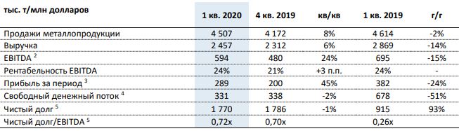 Финансовые результаты Группы НЛМК за I кв. 2020 года