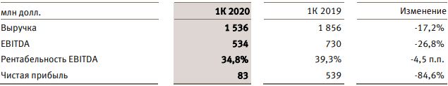 Финансовые показатели «Металлоинвеста» в I кв. 2020 года