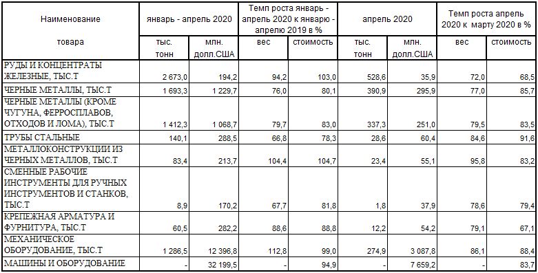 Таблица импорта черных металлов и смежной продукции в январе-апреле по данным ФТС РФ