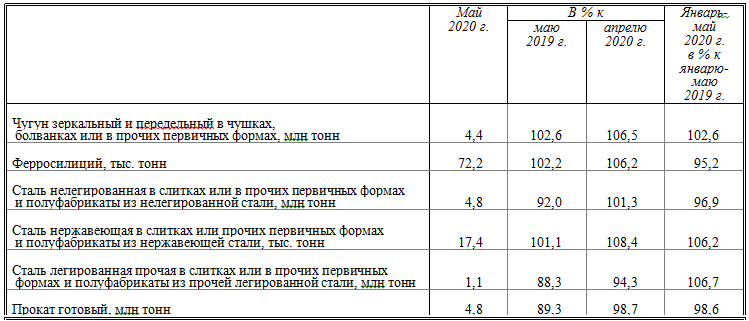 Данные ФСГС по производству основной металлургической продукции в мае 2020 года