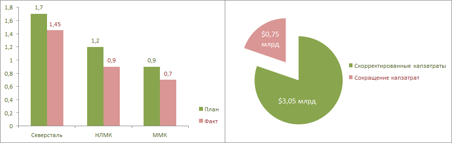 Снижение капитальных затрат ММК, НЛМК и Северстали