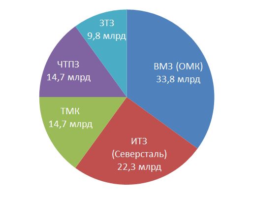 Распределение заказа между производителями ТБД, млрд руб.