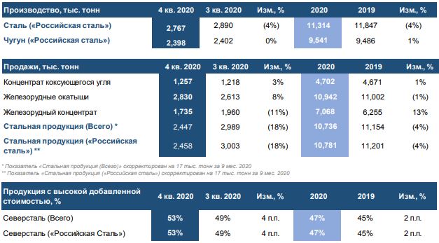 Операционные показатели «Северстали» за 2020 год