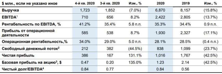 Финансовые показатели «Северстали» в 2020 году