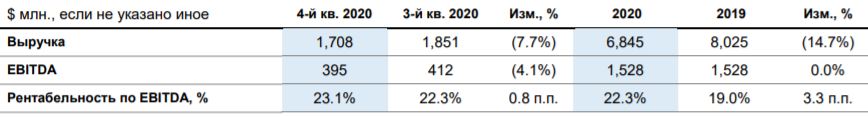 Финансовые показатели стального дивизиона «Северстали» в 2020 году