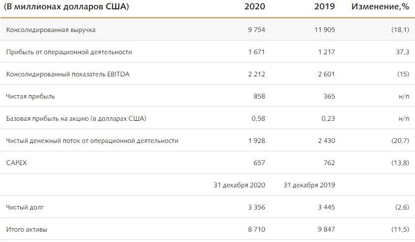 Финансовые показатели ЕВРАЗа в 2020 году