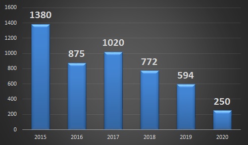 Производство ТБД на ВМЗ в 2015-2019 гг. (+ прогноз на 2020 год), тыс. тонн