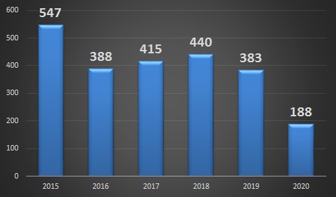 Производство ТБД на ИТЗ в 2015-2020 гг., тыс. тонн