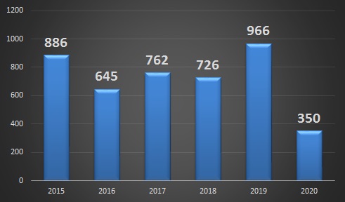 Производство ТБД на ЧТПЗ в 2015-2019 гг. + прогноз на 2020 год, тыс. тонн