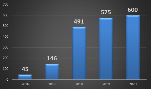 Производство ТБД на ЗТЗ в 2015-2019 гг. + прогноз на 2020 год, тыс. тонн
