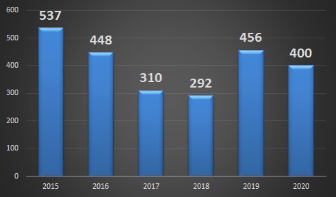 Производство ТБД на ВМЗ в 2015-2019 гг. + прогноз на 2020 год, тыс. тонн 