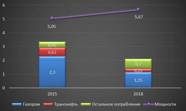 Внутреннее потребление ТБД в РФ по категориям заказчиков