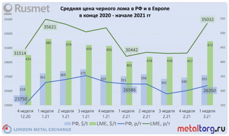 Динамика цен на лом на российском и зарубежном рынках