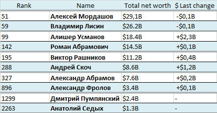 Представители черной металлургии РФ в рейтинге Forbes 