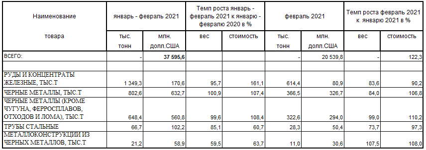 Импорт черных металлов и руды в РФ в январе-феврале 2021 года