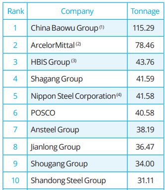 Рейтинг лучших сталеплавильных компаний в 2020 году