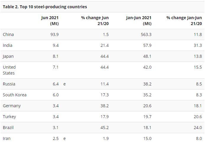 Показатели Топ-10 производителей стали 