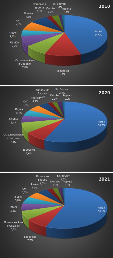 Доли регионов в 2010, 2020 и 2021 годах
