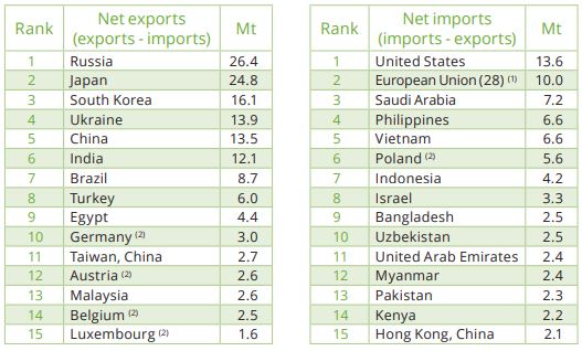 Рейтинг стран по соотношению «экспорт-импорт»