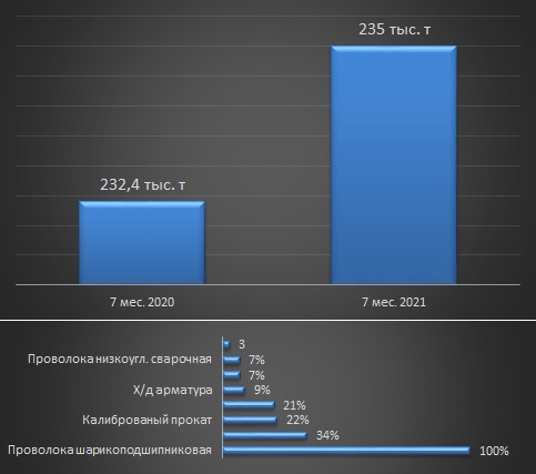 Производственные показатели БМК за 7 месяцев 2020 года