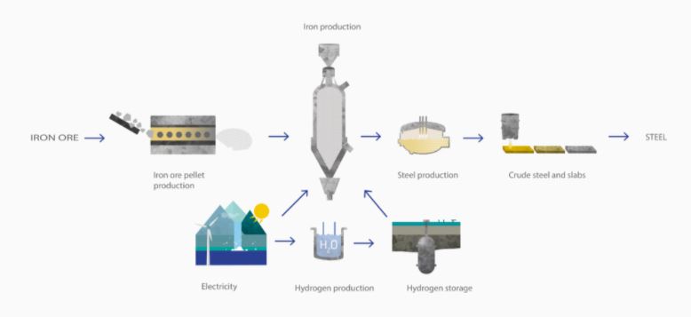 Технологическая цепочка по производству чистой стали