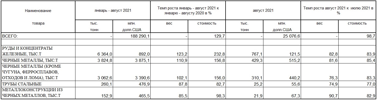 Показатели импорта черных металлов за 8 месяцев 2021 года