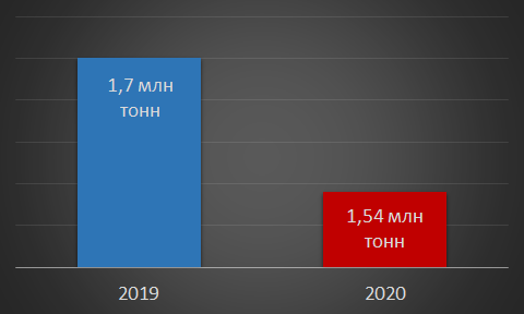 Производство труб ОМК, 2019-2020