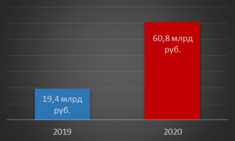 Чистый долг ОМК 2019-2020