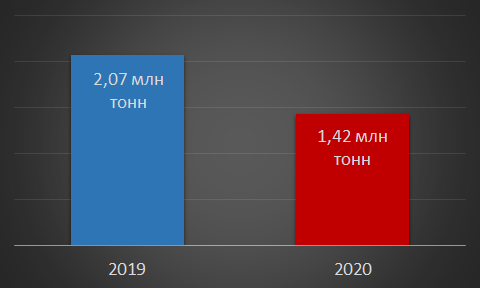 Производство труб ЧТПЗ, 2019-2020