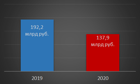 Выручка ЧТПЗ 2019-2020