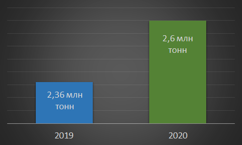 Производство чугуна ПМХ, 2019-2020