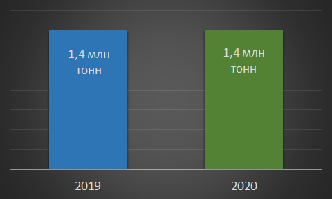 Производство проката АЭМЗ, 2019-2020