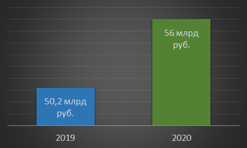 Выручка АЭМЗ 2019-2020
