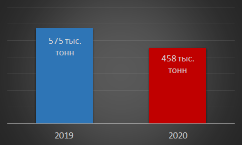 Производство труб ЗТЗ, 2019-2020