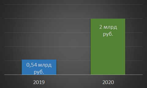 Чистая прибыль КТЗ 2019-2020