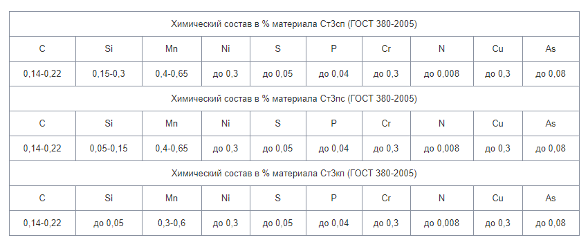 Таблица: химический состав арматуры А-I