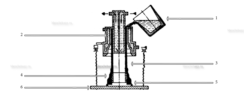 Схема полунепрерывного литья чугунных труб